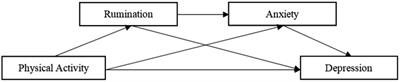 Physical activity and depression of Chinese college students: chain mediating role of rumination and anxiety